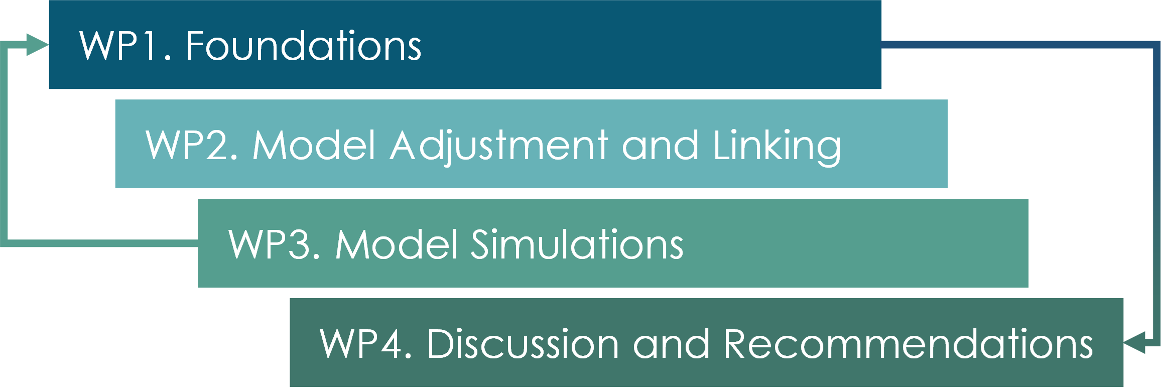 Structure of the Fair-Grid project